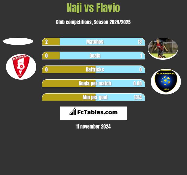 Naji vs Flavio h2h player stats