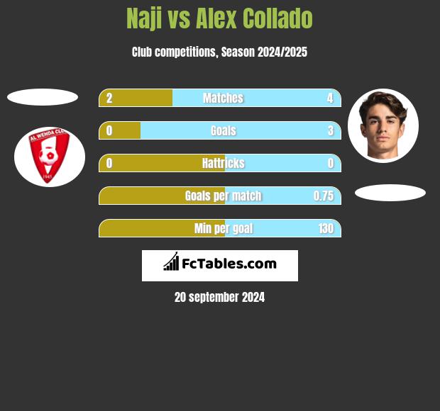 Naji vs Alex Collado h2h player stats