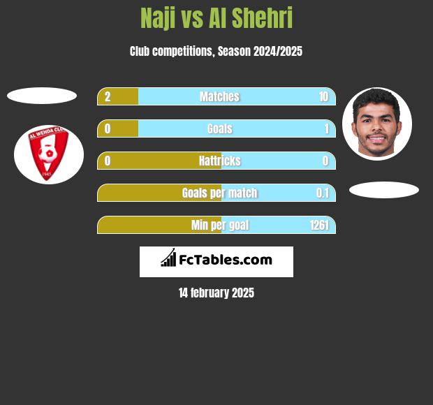 Naji vs Al Shehri h2h player stats