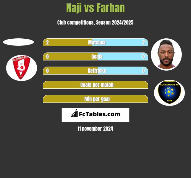 Naji vs Farhan h2h player stats