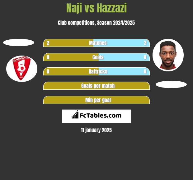 Naji vs Hazzazi h2h player stats