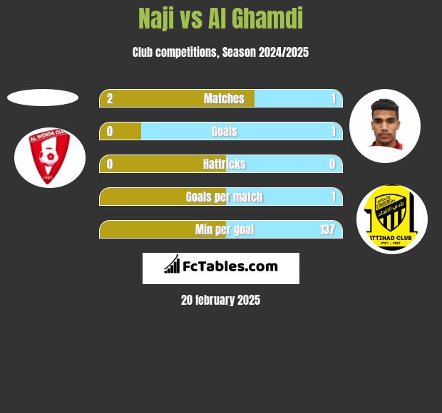 Naji vs Al Ghamdi h2h player stats