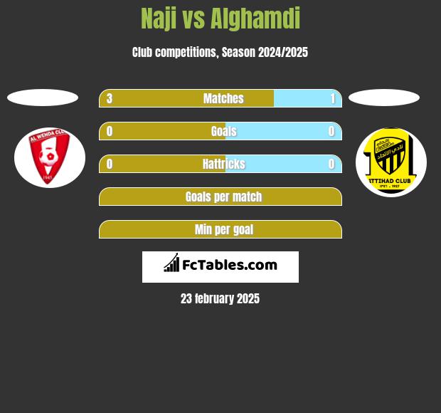 Naji vs Alghamdi h2h player stats