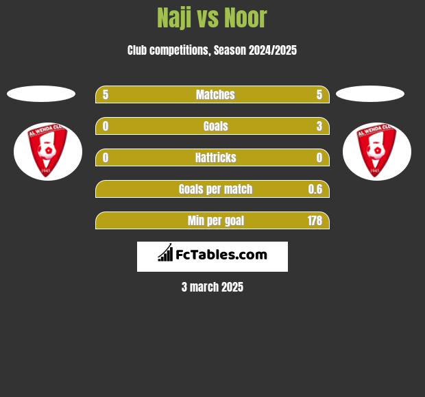 Naji vs Noor h2h player stats