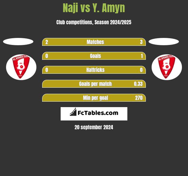 Naji vs Y. Amyn h2h player stats