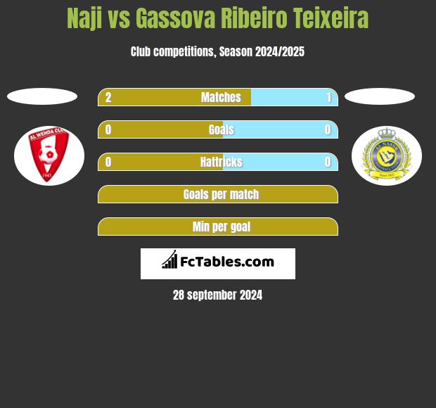 Naji vs Gassova Ribeiro Teixeira h2h player stats