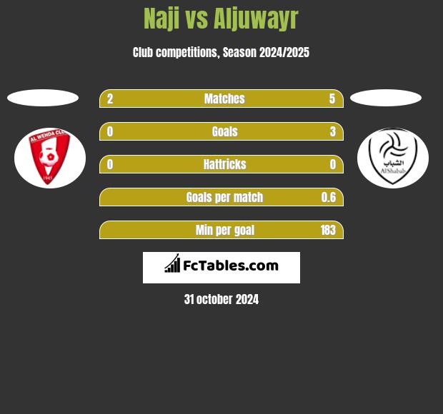 Naji vs Aljuwayr h2h player stats