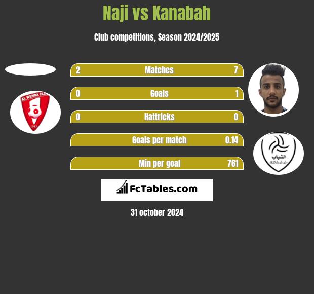 Naji vs Kanabah h2h player stats