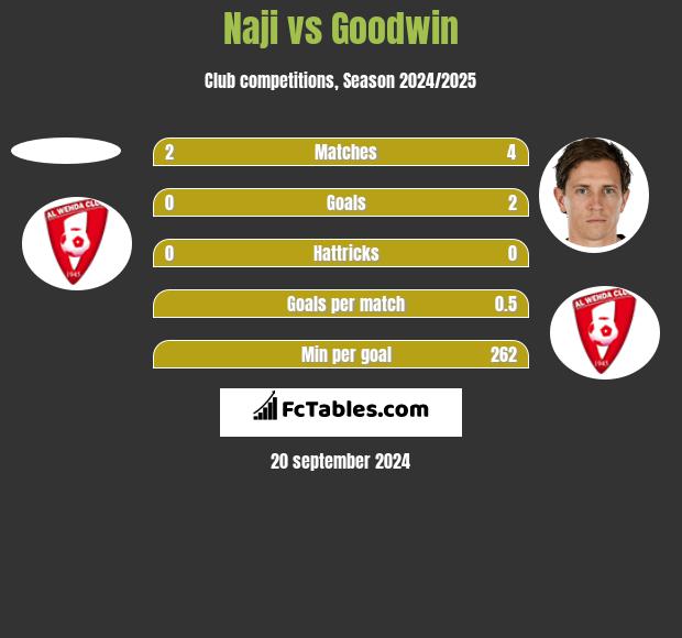 Naji vs Goodwin h2h player stats