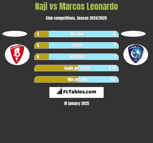 Naji vs Marcos Leonardo h2h player stats