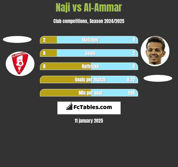 Naji vs Al-Ammar h2h player stats