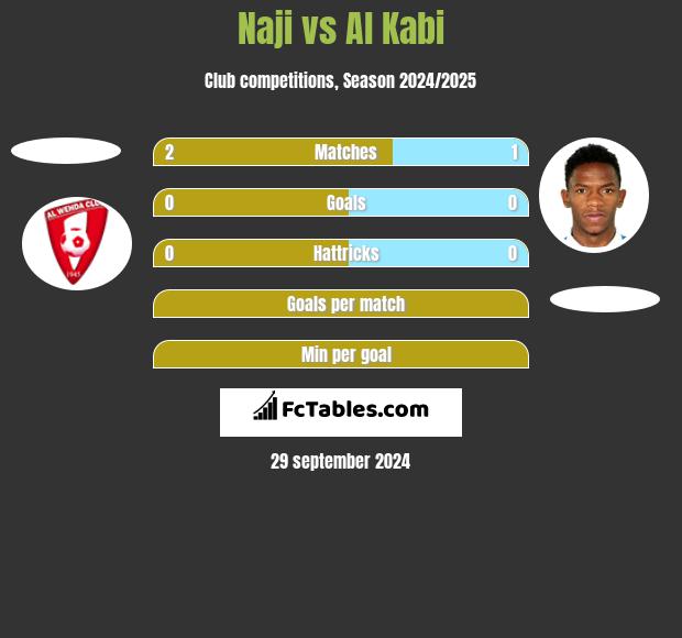 Naji vs Al Kabi h2h player stats