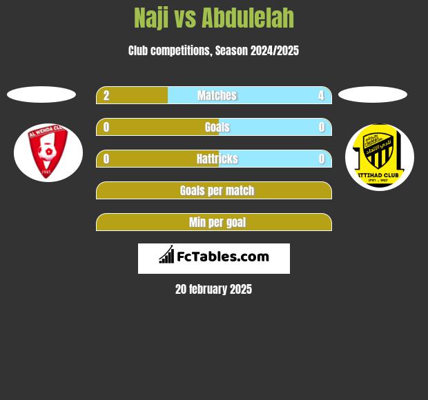 Naji vs Abdulelah h2h player stats