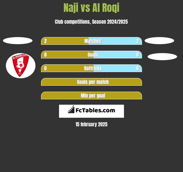 Naji vs Al Roqi h2h player stats