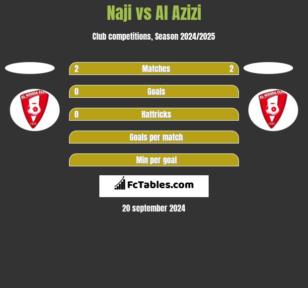 Naji vs Al Azizi h2h player stats