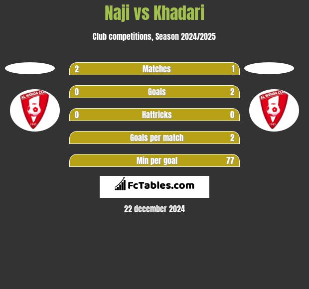 Naji vs Khadari h2h player stats