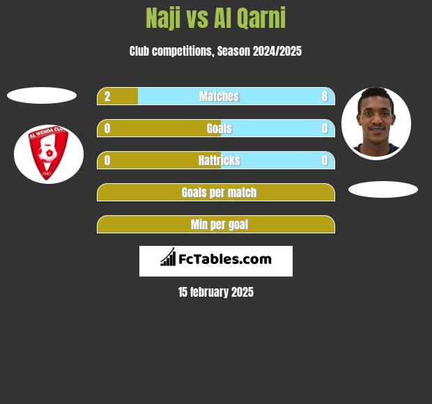 Naji vs Al Qarni h2h player stats