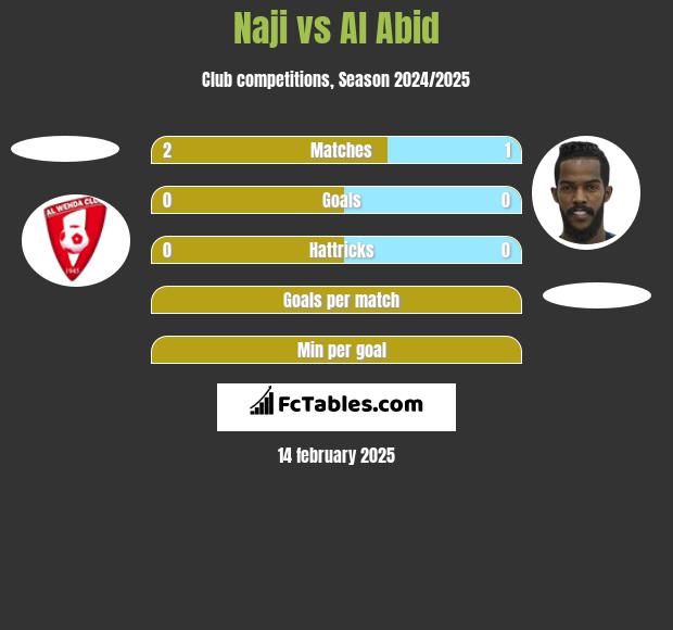 Naji vs Al Abid h2h player stats