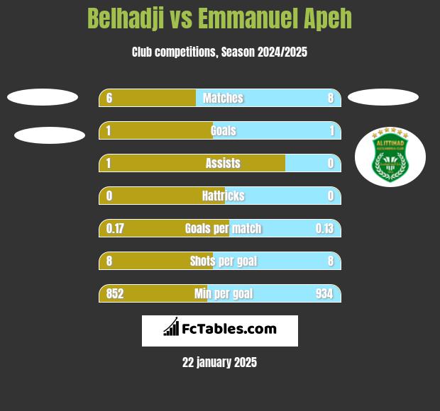 Belhadji vs Emmanuel Apeh h2h player stats