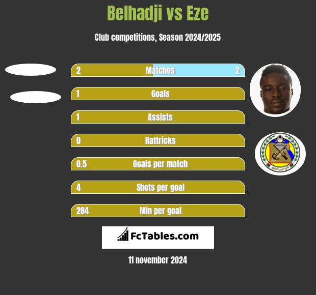 Belhadji vs Eze h2h player stats