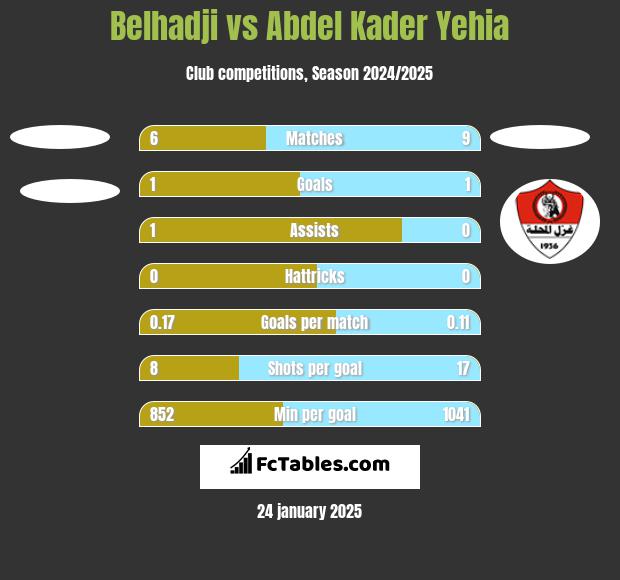 Belhadji vs Abdel Kader Yehia h2h player stats