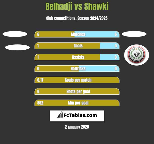 Belhadji vs Shawki h2h player stats