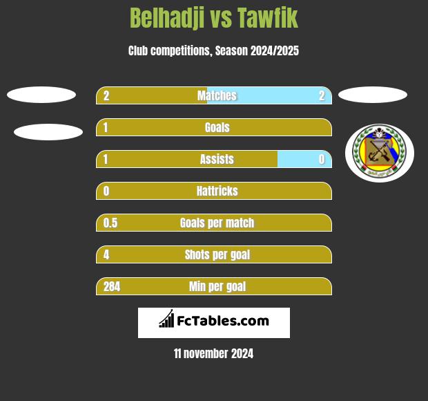 Belhadji vs Tawfik h2h player stats