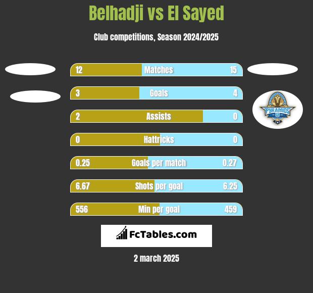 Belhadji vs El Sayed h2h player stats