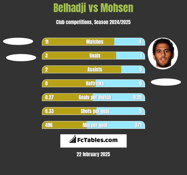 Belhadji vs Mohsen h2h player stats