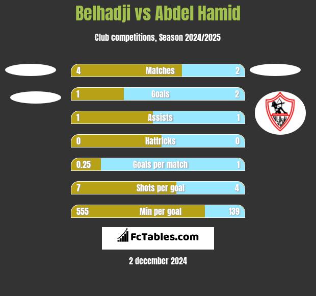 Belhadji vs Abdel Hamid h2h player stats