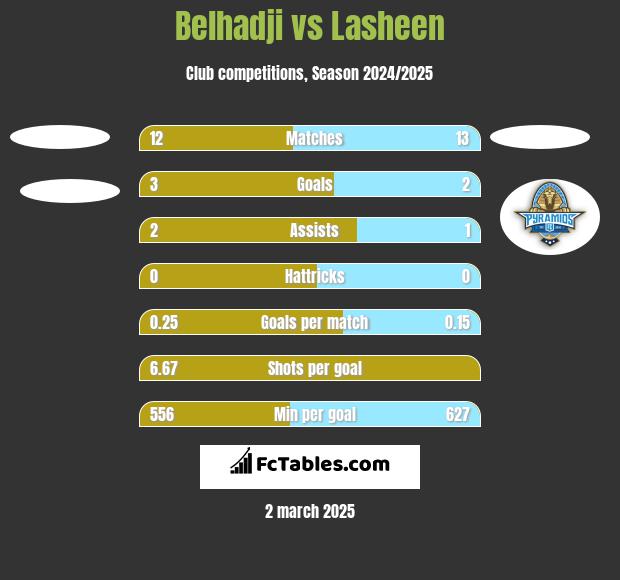 Belhadji vs Lasheen h2h player stats