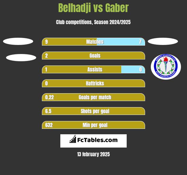 Belhadji vs Gaber h2h player stats