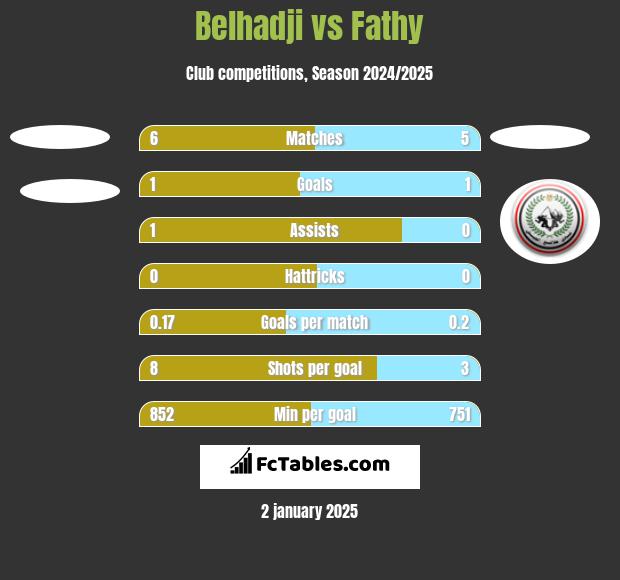 Belhadji vs Fathy h2h player stats