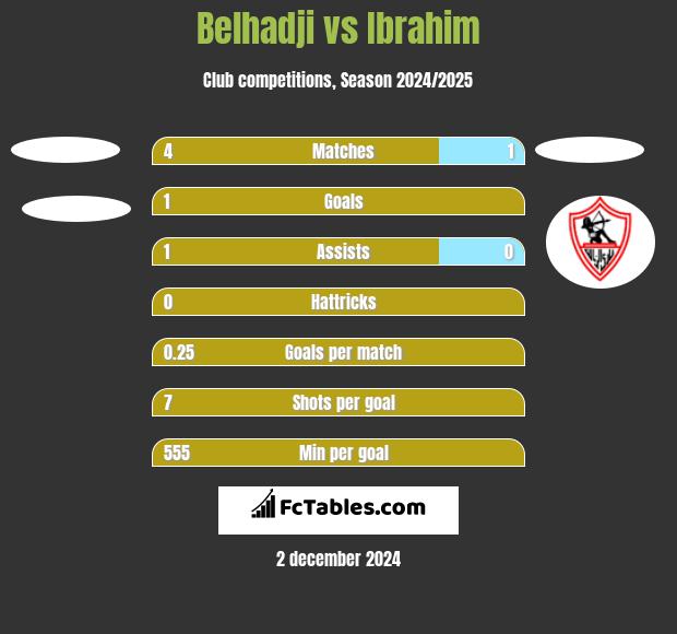 Belhadji vs Ibrahim h2h player stats