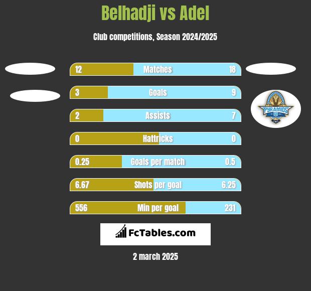 Belhadji vs Adel h2h player stats