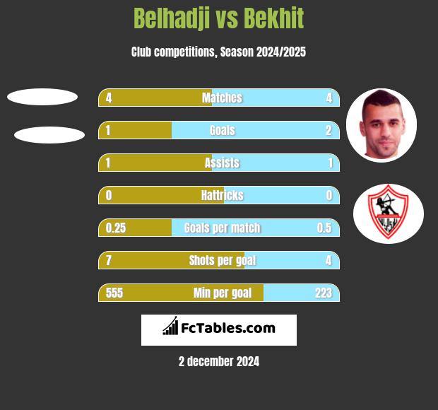 Belhadji vs Bekhit h2h player stats