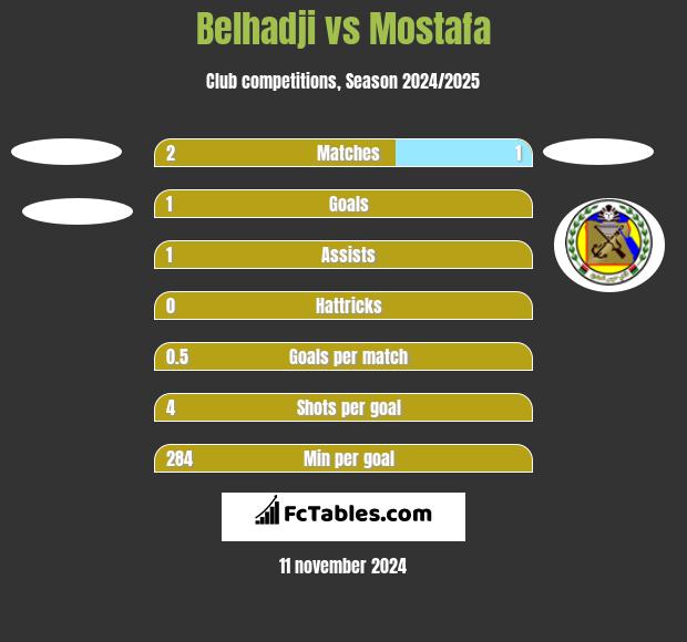 Belhadji vs Mostafa h2h player stats