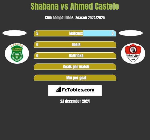 Shabana vs Ahmed Castelo h2h player stats