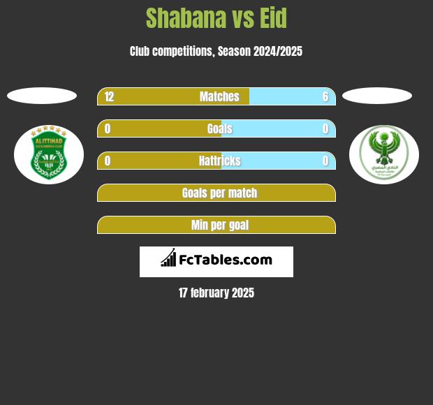 Shabana vs Eid h2h player stats