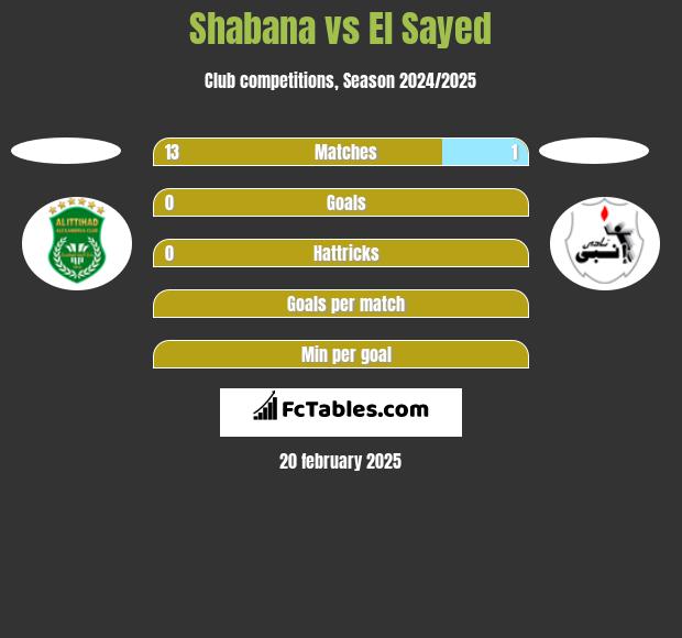 Shabana vs El Sayed h2h player stats