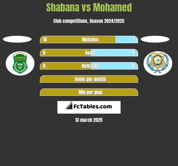 Shabana vs Mohamed h2h player stats