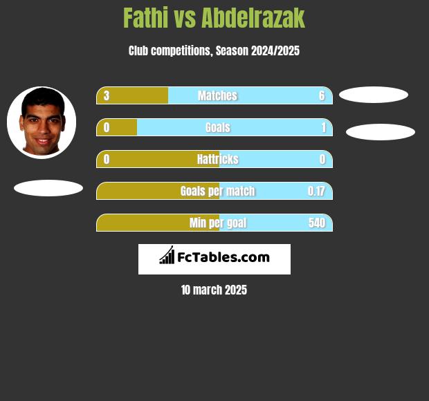 Fathi vs Abdelrazak h2h player stats