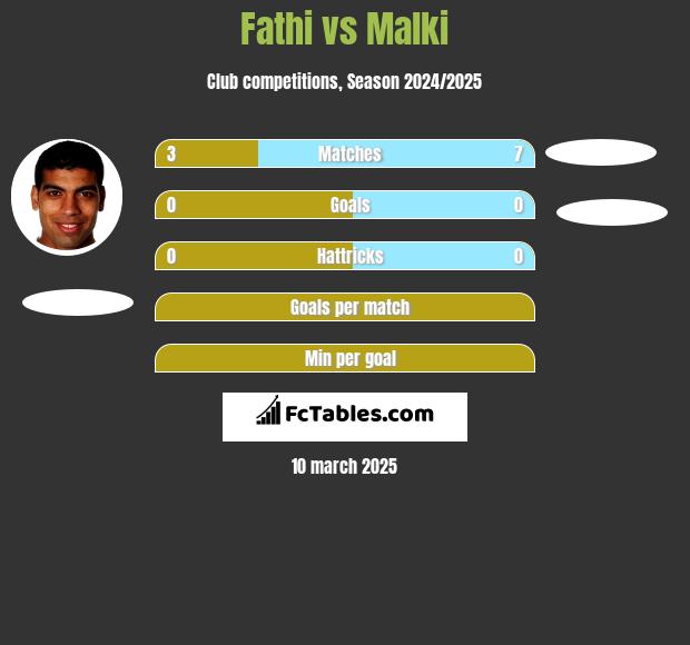 Fathi vs Malki h2h player stats