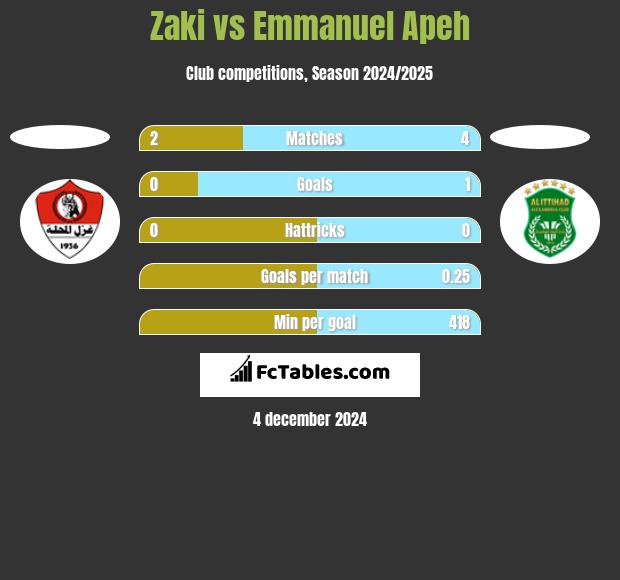 Zaki vs Emmanuel Apeh h2h player stats