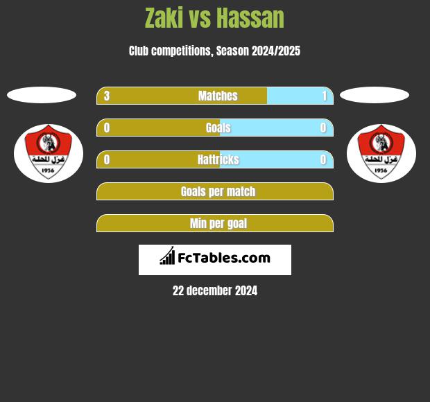 Zaki vs Hassan h2h player stats