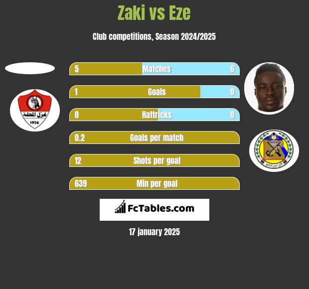 Zaki vs Eze h2h player stats