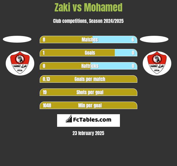 Zaki vs Mohamed h2h player stats