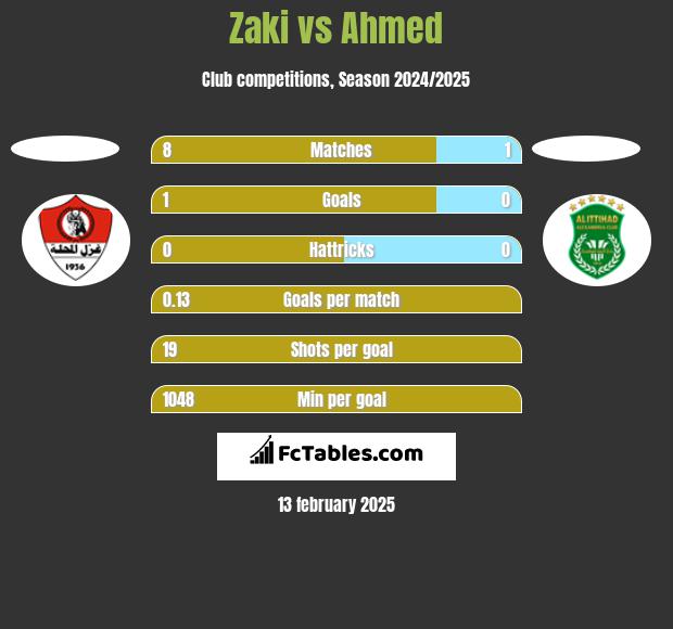 Zaki vs Ahmed h2h player stats