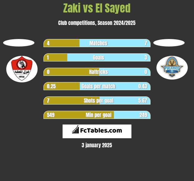 Zaki vs El Sayed h2h player stats