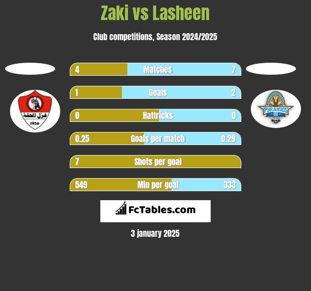 Zaki vs Lasheen h2h player stats